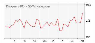 Diagramm der Poplularitätveränderungen von Doogee S100