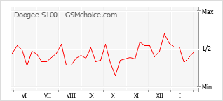 Popularity chart of Doogee S100