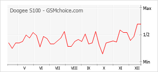 Gráfico de los cambios de popularidad Doogee S100
