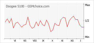 Le graphique de popularité de Doogee S100