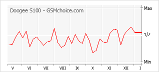 Grafico di modifiche della popolarità del telefono cellulare Doogee S100