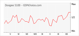 Traçar mudanças de populariedade do telemóvel Doogee S100