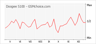 Диаграмма изменений популярности телефона Doogee S100