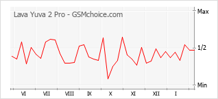 Gráfico de los cambios de popularidad Lava Yuva 2 Pro