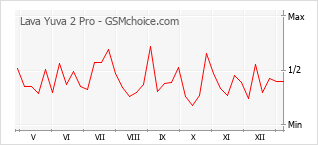 Le graphique de popularité de Lava Yuva 2 Pro