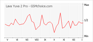 Grafico di modifiche della popolarità del telefono cellulare Lava Yuva 2 Pro