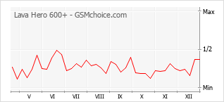 Diagramm der Poplularitätveränderungen von Lava Hero 600+