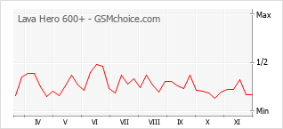 Popularity chart of Lava Hero 600+
