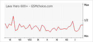 Le graphique de popularité de Lava Hero 600+