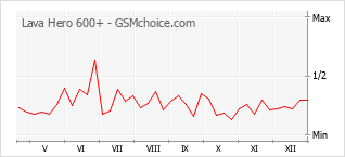 Grafico di modifiche della popolarità del telefono cellulare Lava Hero 600+