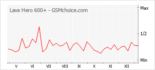 Populariteit van de telefoon: diagram Lava Hero 600+