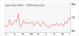 Диаграмма изменений популярности телефона Lava Hero 600+
