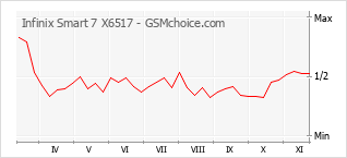 Diagramm der Poplularitätveränderungen von Infinix Smart 7 X6517