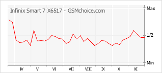 Gráfico de los cambios de popularidad Infinix Smart 7 X6517