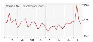 Popularity chart of Nokia C02