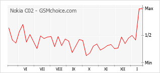 Gráfico de los cambios de popularidad Nokia C02