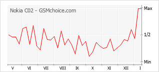 Le graphique de popularité de Nokia C02