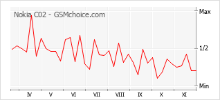 Grafico di modifiche della popolarità del telefono cellulare Nokia C02