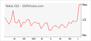 Traçar mudanças de populariedade do telemóvel Nokia C02