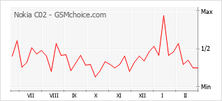 Диаграмма изменений популярности телефона Nokia C02