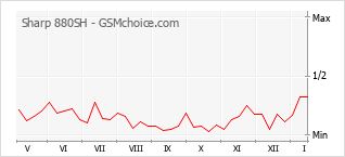 Popularity chart of Sharp 880SH