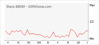 Gráfico de los cambios de popularidad Sharp 880SH