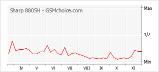 Le graphique de popularité de Sharp 880SH