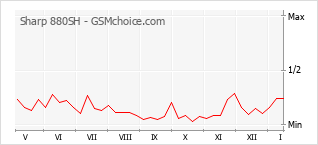 Диаграмма изменений популярности телефона Sharp 880SH
