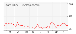 手机声望改变图表 Sharp 880SH