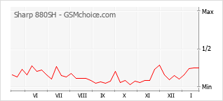 手機聲望改變圖表 Sharp 880SH