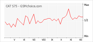 Diagramm der Poplularitätveränderungen von CAT S75