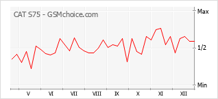 Popularity chart of CAT S75