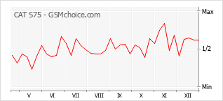 Gráfico de los cambios de popularidad CAT S75
