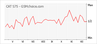 Populariteit van de telefoon: diagram CAT S75