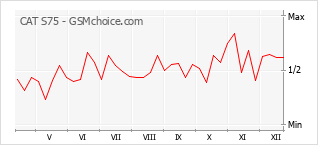 Traçar mudanças de populariedade do telemóvel CAT S75