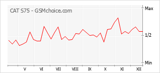 Диаграмма изменений популярности телефона CAT S75