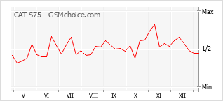 手機聲望改變圖表 CAT S75