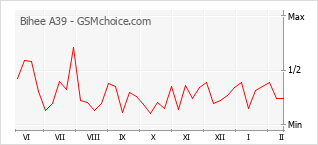 Popularity chart of Bihee A39