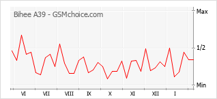 Le graphique de popularité de Bihee A39