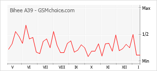 Grafico di modifiche della popolarità del telefono cellulare Bihee A39