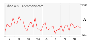 Populariteit van de telefoon: diagram Bihee A39