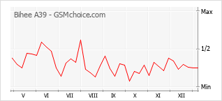 Диаграмма изменений популярности телефона Bihee A39