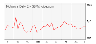 Le graphique de popularité de Motorola Defy 2