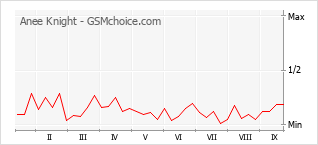Popularity chart of Anee Knight