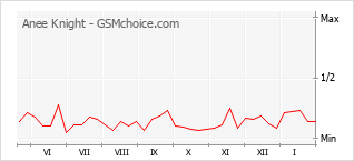 Gráfico de los cambios de popularidad Anee Knight