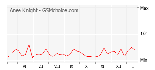 Grafico di modifiche della popolarità del telefono cellulare Anee Knight