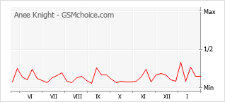 Traçar mudanças de populariedade do telemóvel Anee Knight