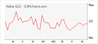 Gráfico de los cambios de popularidad Nokia G22