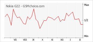 Le graphique de popularité de Nokia G22