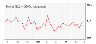 Grafico di modifiche della popolarità del telefono cellulare Nokia G22